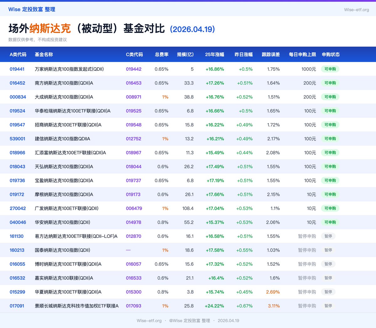 WiseInvest513's tweet image. 重构完成！你一定不能错过的一个专为纳指/标普投资者打造的「一站式」工具网站！

最近重构了一下咱们的 ETF 网站，在极度克制保持核心功能的同时，我也尽可能增加了一些对大家有用的功能！