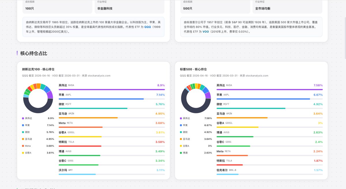 WiseInvest513's tweet image. 重构完成！你一定不能错过的一个专为纳指/标普投资者打造的「一站式」工具网站！

最近重构了一下咱们的 ETF 网站，在极度克制保持核心功能的同时，我也尽可能增加了一些对大家有用的功能！