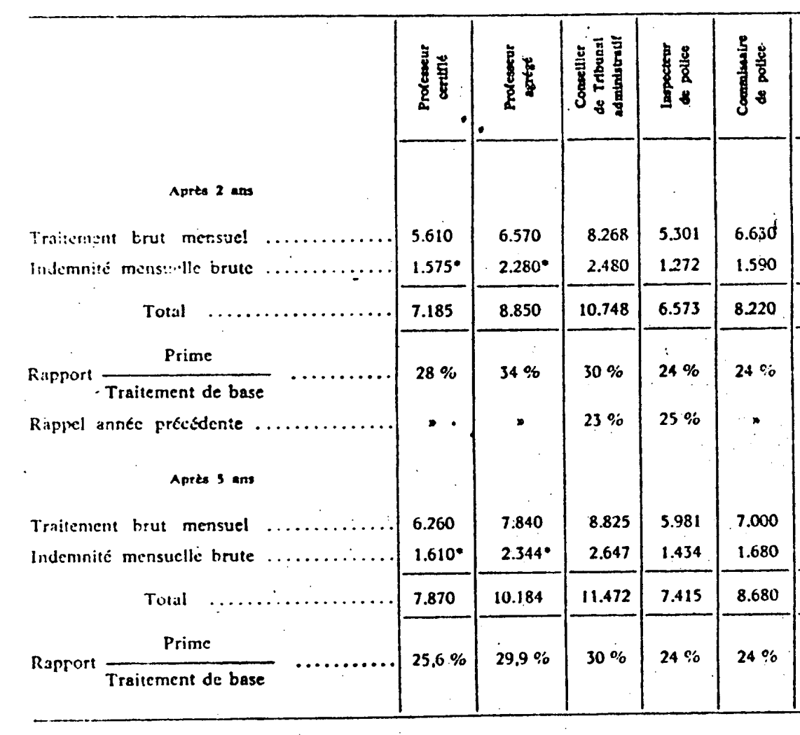 🧐

En 1981, avec 5 ans d'ancienneté : 
- un prof certifié gagnait 7870 francs, un inspecteur de police gagnait 7415 francs 
- un prof agrégé gagnait 10184 francs, un commissaire de police gagnait 8680 francs

Aujourd'hui, un capitaine de police gagne plus qu'un agrégé.

Normal ?