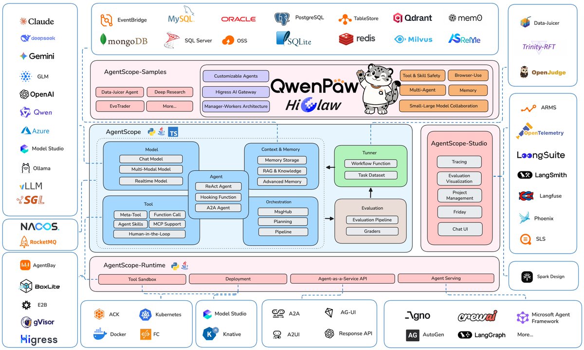 AgentScope 架构图，展示包含模型、工具、智能体、编排、评估和运行时组件的完整生态系统