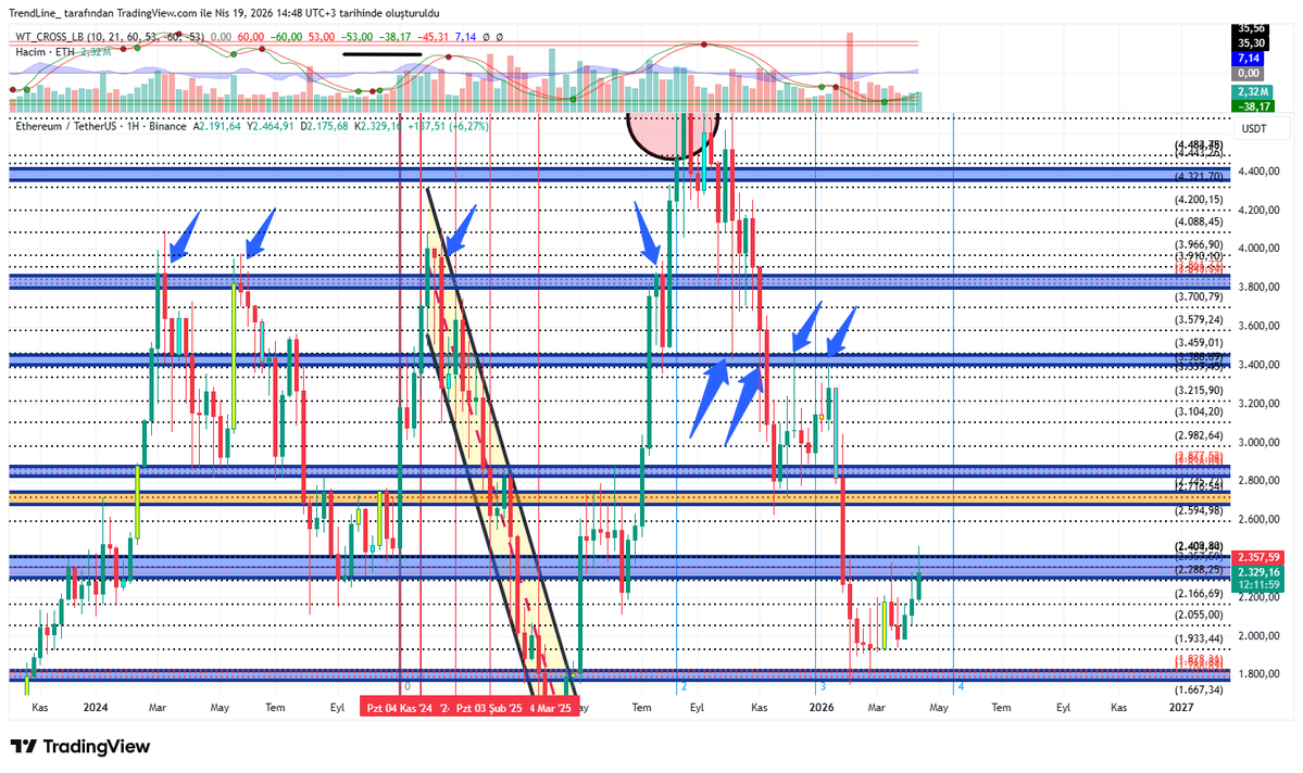trendcizgisi's tweet image. #ethusdt  #multitool #sota