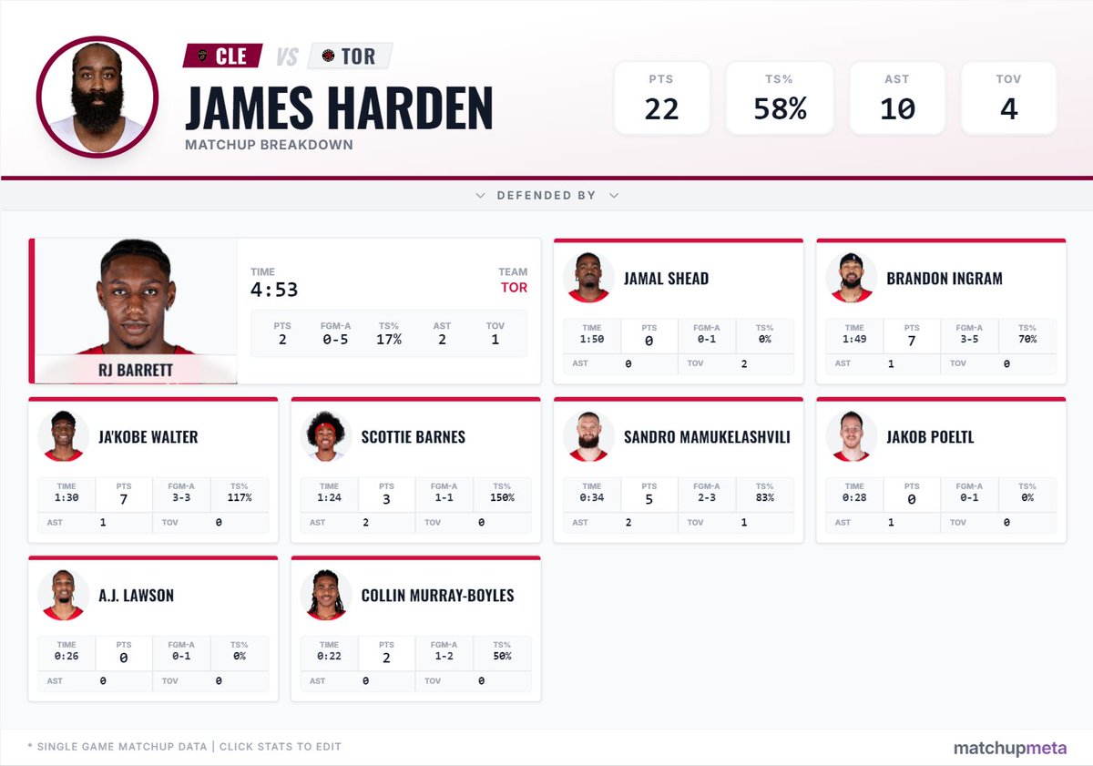Matchup_NBA's tweet image. Despite the Raptors' intense physical play against James Harden, he still managed 22+10.
Surprisingly, the Raptors' most effective defender against him in Game 1 was RJ Barrett, who held Harden to 0-for-5 shooting.
#NBAPlayoffs #JamesHarden #Harden #Cavaliers
For more related