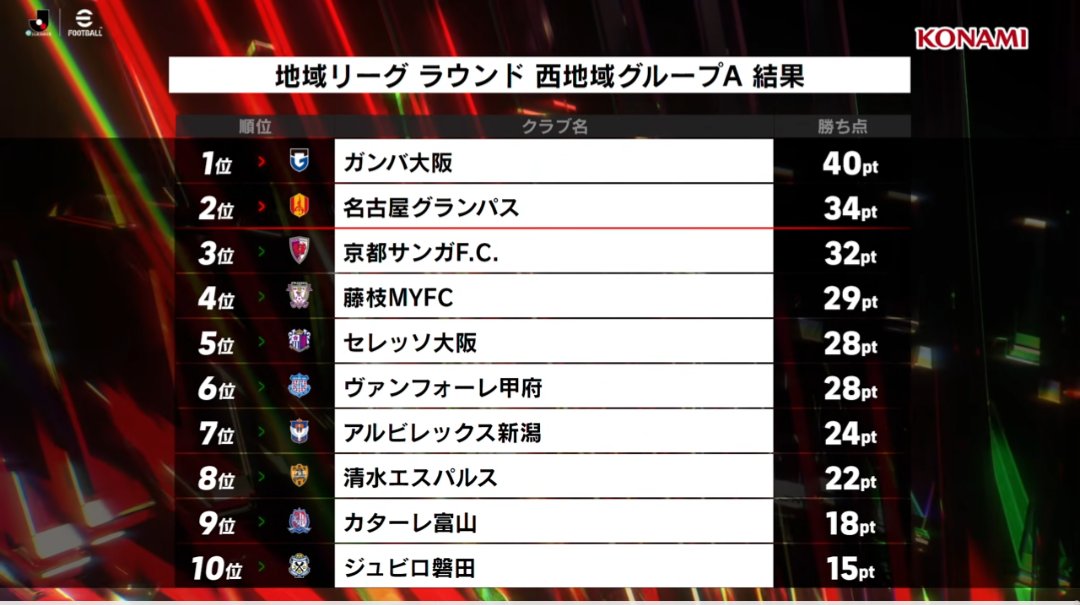 eJリーグ2026地域リーグラウンド
京都代表
1試合目藤枝 〇
2試合目甲府 〇
3試合目ガンバ△PK勝
4試合目新潟 ✕
5試合目清水 〇
6試合目名古屋 ✕
7試合目磐田 〇
8試合目セレッソ〇
9試合目富山 △ PK負
(計5-2-2)
相方の平本蓮くんと楽しめました！

#京都サンガ #eJリーグ  #にこもり