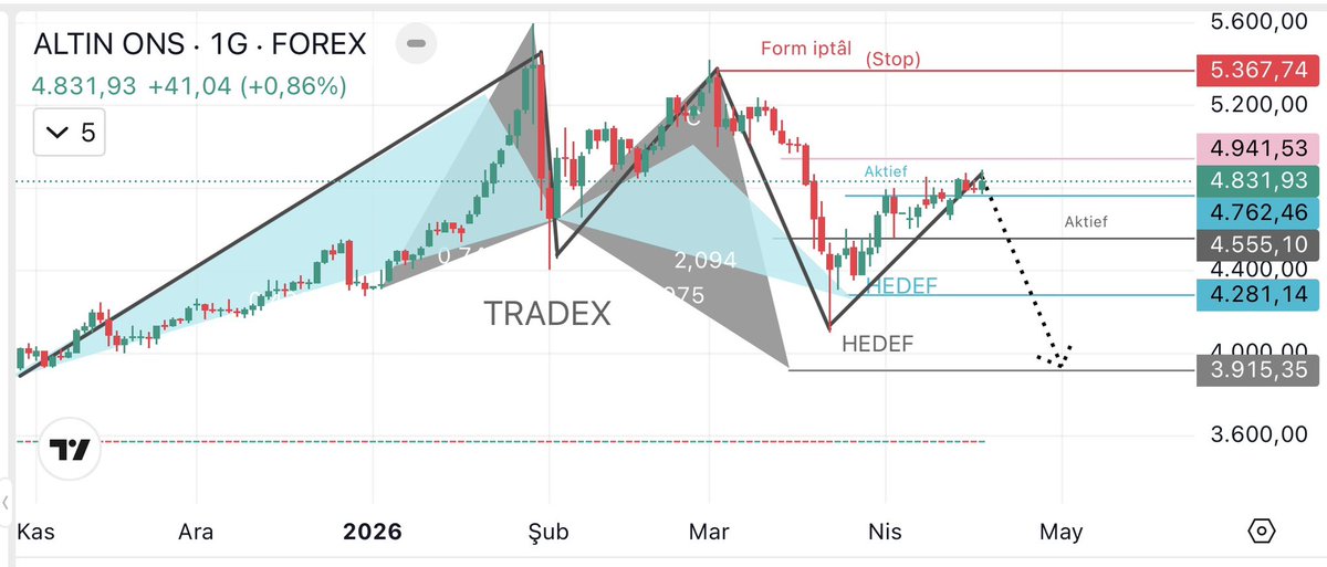TRADEX_Y's tweet photo. #ons 🎯
📊analiz devamı🦇
📝yatırım tavsiyesi degildir✍️
#btc #brent #forex #xauusd #altın https://t.co/InSX2WKfld