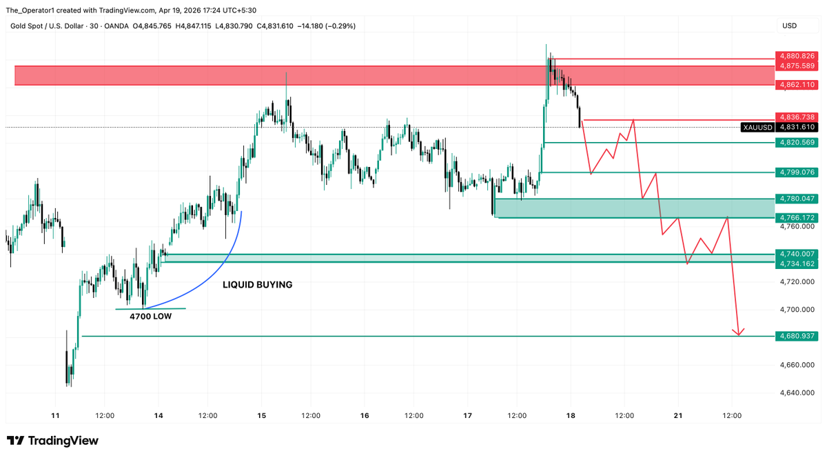 Itsadiee1's tweet photo. XAUUSD .

THINK GOLD IS GOING HIGHER? READ THIS BEFORE IT’S TOO LATE ⏳🚨

So last week was completely designed to trap buyers at higher levels, and we clearly saw that play out from Wednesday to Friday. During that period, anyone who was buying above $4800 and expecting a strong upside move kept getting trapped again and again till the NYC session on Friday. Because of this repeated trapping, most traders ended up cutting their buying positions, and some even shifted their bias toward selling.

At the same time, there were traders who were planning fresh buys, but the market played a very smart game. On Friday during the NYC session, we saw a sudden strong upside move. This move trapped not only the sellers who had entered from Wednesday, but also created regret among those who had already exited their buy positions. Out of emotion and FOMO, many traders jumped back into buying at higher levels on Friday. But by the end of the day, they were trapped again.

Even now, many traders are still holding their long positions with hope because the market closed above $4800. So the big question is — will buyers win or lose? And what will be the market psychology for the upcoming week? Let’s break it down.

Looking at last Monday’s move, many traders are already sitting with a bullish bias for this week. They believe that Monday will again show a similar upside move like last week. This expectation comes from the tendency of traders to assume that the previous week’s opening behavior will repeat.

But in my view, this expectation will fail, and buyers are likely to get trapped badly.

I am expecting a flat to gap-down opening on Monday — mainly to fool traders. As I mentioned earlier, last Monday saw strong buying in the Asian session, and keeping that in mind, many traders will try to buy again near the $4800 zone on Monday. They will consider it a retracement, assuming that Friday’s upside move was a valid bullish continuation.

However, in reality, that Friday move was mainly a stop-loss hunt of the sellers from Wednesday to Friday. It was not driven by strong institutional buying. The real smart money activity came near market closing, where selling pressure entered — which is clearly visible in the price action.

At higher levels, where buyers entered out of FOMO, smart money used that liquidity to reverse the market and trap them. Even now, traders are holding onto hope, and those who missed buying earlier will look to enter on dips, thinking it’s a retracement.

But this will be the first trap of the week.

So overall, I will wait for some buying activity on Monday. Once retail traders build positions, I will look for selling opportunities to trap them. My target will be the low formed during the Asian session.

Last week, the market saw heavy buying between $4770–4810, and this zone was strongly held. But once this area breaks down this week, I expect strong selling pressure. I am also expecting a breakdown of $4700.

On the chart, the blue arc zone shows heavy liquidity-based buying where many swing buyers are still active. This liquidity needs to be taken out.

Another key level is $4700 — the exact point from where the market gave continuation after a retracement last Monday. As I mentioned earlier, whenever a strong move is followed by a retracement near a round number, most traders see it as an easy buying setup.

But the market never gives easy money to retail traders.

So I expect this level to break as well.

Overall, my plan for the week is bearish. As long as the market stays below $4880, my bias remains strongly toward selling. The $4820–4880 zone is a strong institutional selling area, which I had already highlighted in the first week of April.

In my view, smart money became active there on Friday and has already built positions. This is clearly visible in the price action — the sharp selling and strong volume across timeframes confirm it.

Also, most stop losses are placed on the downside, which makes a direct recovery unlikely.

As I said, if buying happens on Monday based on last week’s behavior, many retail traders will jump in — but that will likely become a trap.

This gold move was never bullish… you were just meant to believe it 😶‍🌫️⚠️

So guys, I hope you liked this overall market psychology plan and found it logical. Next week is going to be very interesting, in my opinion. Mark the levels I’ve shared and stay alert so you don’t miss any opportunities.

Good luck for the upcoming week — I hope it turns out profitable for you. 🫵🏻🥇

By the way, what’s your view on gold for the upcoming week? Make sure to share it in the comments. ⬇️