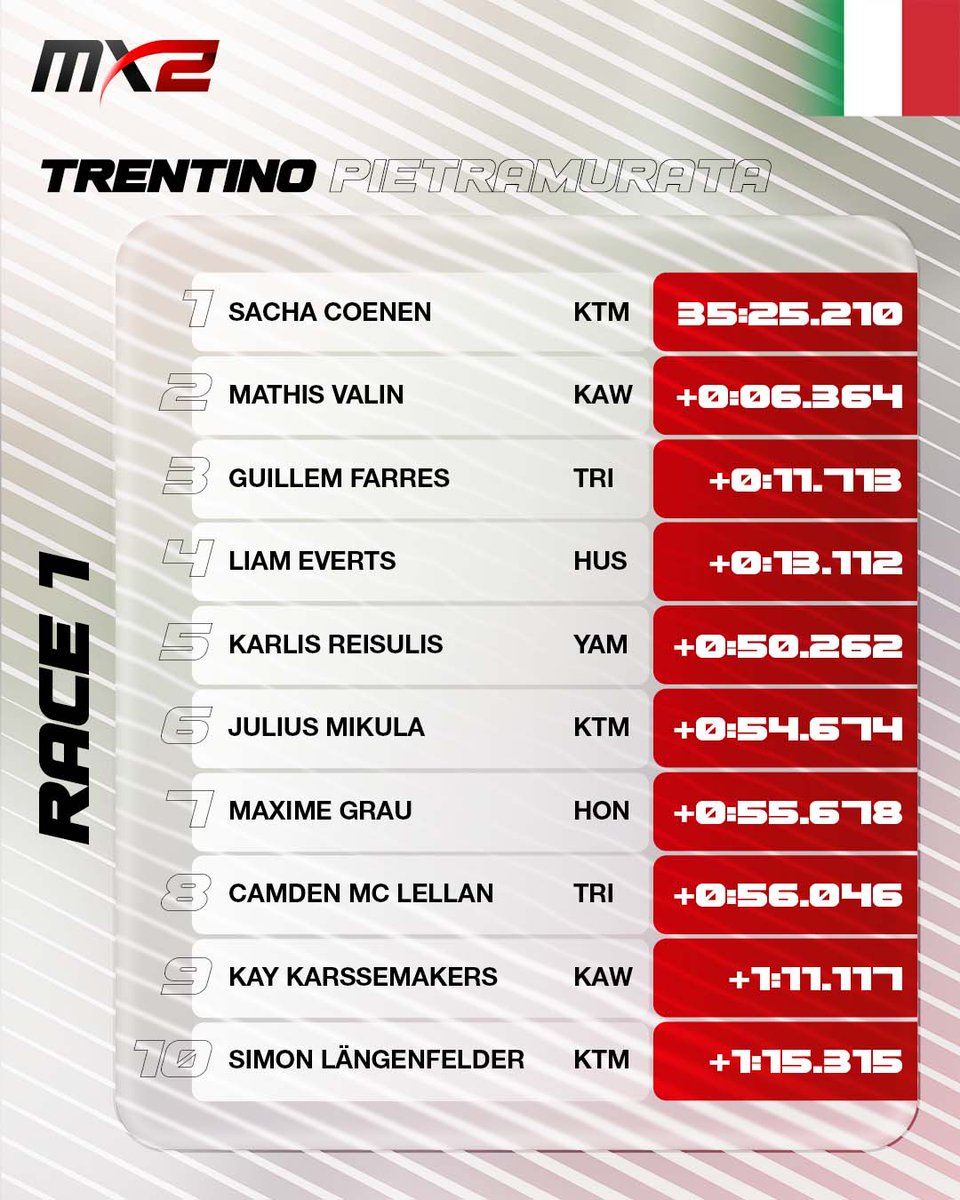 mxgp's tweet image. MX2 Race 1 - MXGP of Trentino 🇮🇹
 
TOP 10 of the FIM Motocross World Championship in MX2 Class 
 
For more results, follow results.mxgp.com/reslists.aspx?…
 
#MXGPTrentino #MXGP #MX #Motocross #MX2 #Motorsport