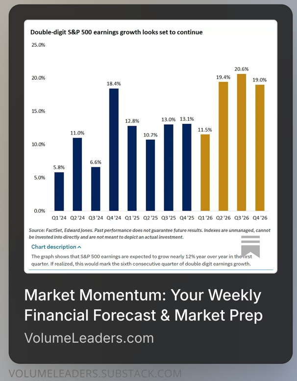VolumeLeaders's tweet photo. Issue 87 of Market Momentum is now out. 

Peace headlines, an oil whipsaw, and fresh all-time highs. Here’s what’s actually driving this tape right now:

• S&P rips to new highs as peace framework chatter rips the war premium out of crude

• Oil posts its sharpest dump since 2020, flipping the narrative from global stagflation scare to “maybe just a growth wobble”

• U.S. earnings hold the line while Europe slips – PMIs in France/Italy contract, eurozone growth forecasts edge lower again

• Megacap growth still runs the show, but cyclicals and financials finally wake up as hedges get torched

• Fed pricing gets yanked around by every CPI/energy headline – “higher for longer” is back on the table, but cuts aren’t dead yet

• Seasonals are doing work: April’s historical tailwind is lining up with a positioning squeeze in ES and NQ

Completely free. Drop a like and repost to keep it that way. Subscribe to get the full Market Momentum playbook in your inbox every Sunday.