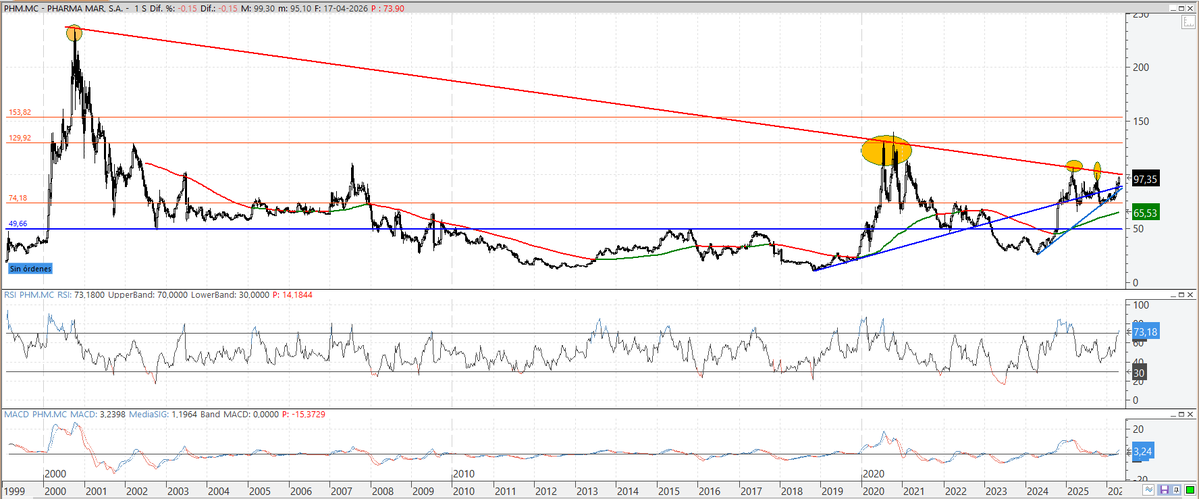 aserrinaserran7's tweet image. Semanal de #PHM #Pharmamar se dispone a atacar la bajista que viene desde el 2000, ojo!!! de superarla abriría posibilidades de fuertes subidas, debe superar los 105€ y pensaríamos en que iría a buscar los 135€ en el C/P Suerte y ojalá sea la buena
