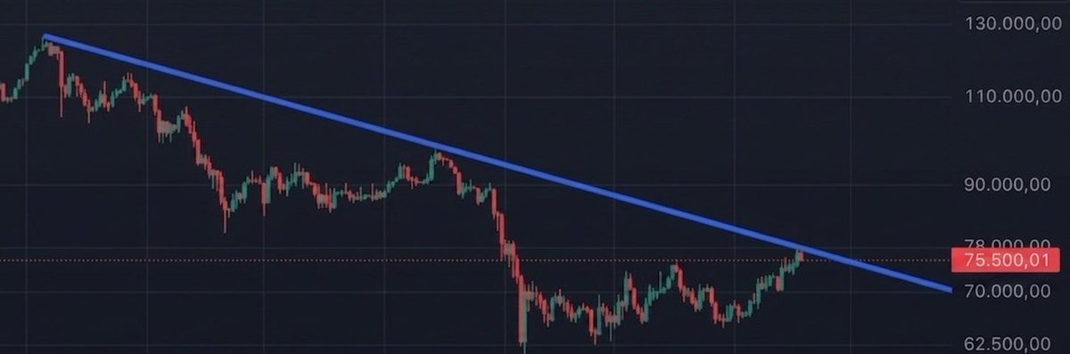 Şu an Bitcoin tarafında teknik görünüm pek iç açıcı değil.

Ana düşüş trend çizgisinden net bir reddedilme geldi. Bu tarz hareketler genelde bize şunu söyler: yukarı denemeleri zayıf, satış baskısı hâlâ güçlü.

Kısa vadede bir süre daha oyalanma görebiliriz ama genel tablo aşağı