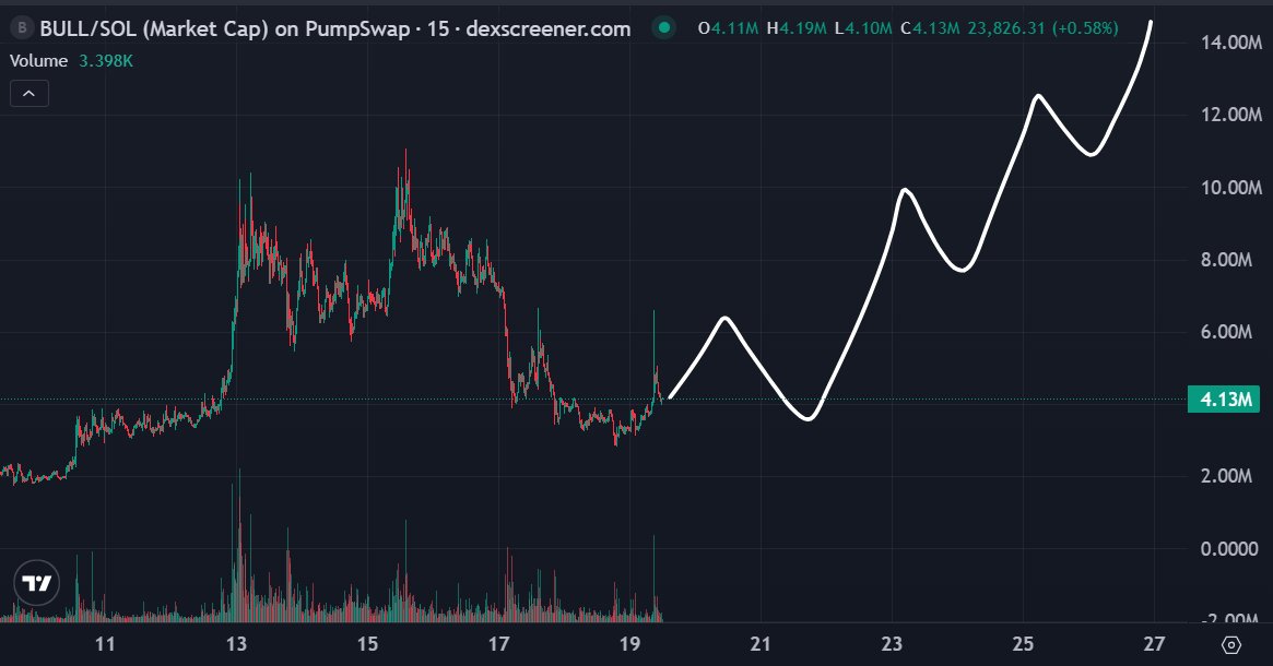 RektPaws's tweet photo. $BULL looks exactly like what the name promises, but only if you zoom out and stop panicking on the micro.

Big run, messy distribution, long bleed, and now a tight base around 4.1M where sellers look completely spent. 

Volume cooled off, candles getting smaller, structure shifting from down only to sideways grind. That is where reversals get built.

You can see the higher lows sneaking in while CT timelines moved on to the next shiny thing. This is the part of the chart nobody tweets because it is boring. Boring is where positioning happens.

Narrative is clean. A coin called BULL that already proved it can send, now reloading after shaking out every late buyer from the top. 

If this reclaims momentum, there is a lot of empty space back to prior highs.
