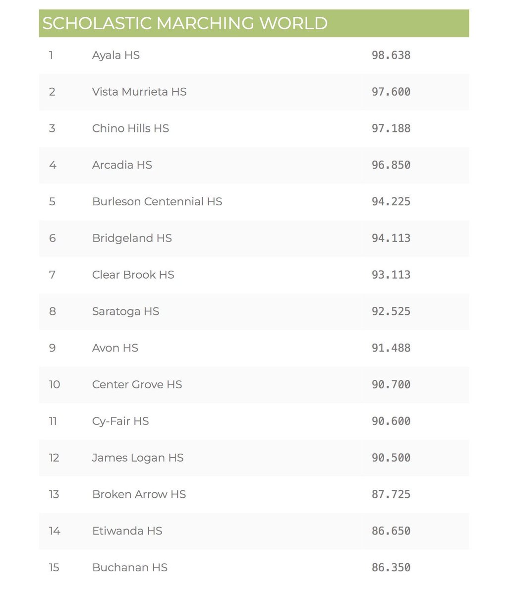 【WGI】2026年WGIパーカッション世界大会スコラスティック・ワールドクラス決勝スコアです！ トップ3は、アヤラ高校が優勝、2位ビスタ・マリエータ高校、3位チノヒルズ高校でした！