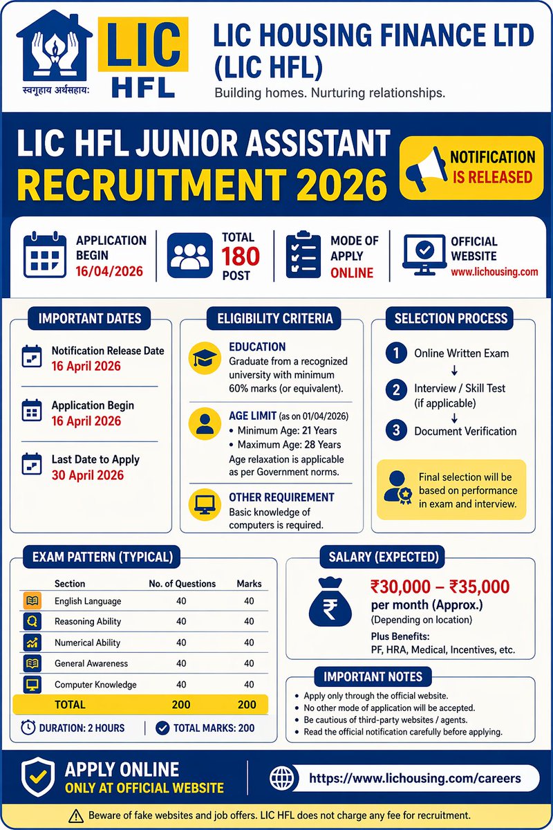 Jobkeyofficial's tweet image. jobkey- LIC HFL Junior Assistant Recruitment 2026 Online Form.

#jobkey #exam #jobs #vacancy #nuakati #govtjobs