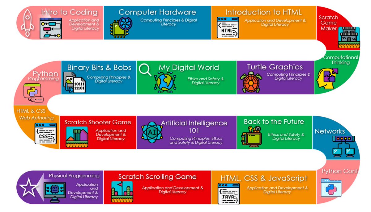 csuk_teacher's tweet image. Unlock the future of digital learning! 🎓 Our full KS3 Curriculum Offer is here for UK computer science teachers—comprehensive, mapped to the National Curriculum, and ready to inspire! 🚀
teacher.csuk.io
#EdTechUK #Computing #caschat