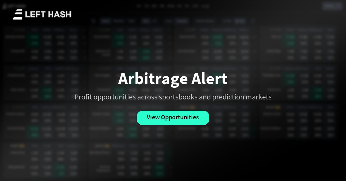LeftHashHQ's tweet photo. 🤑 Arbitrage Alert!

🏀 Phoenix Suns @ Oklahoma City Thunder
Phoenix Suns ML @ +852 (11%) (Polymarket (Yes))
Oklahoma City Thunder ML @ -833 (89%) (Polymarket (Yes))
Guaranteed profit: 0.21%

Find more arbs → https://t.co/3Mqc5HKBTJ

#SportsBetting #Arbitrage https://t.co/nS051kI2Ze