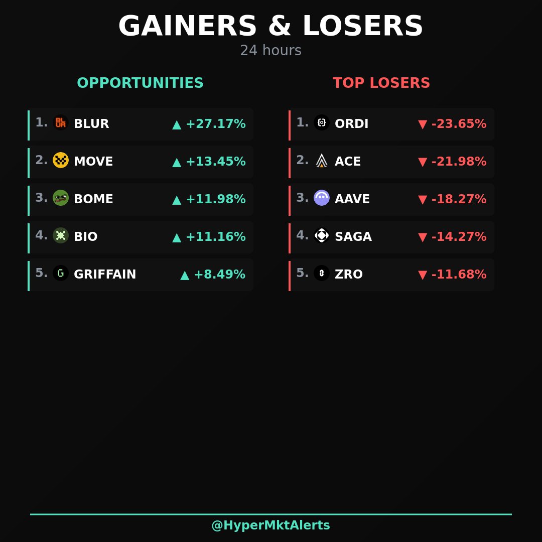 HyperMktAlerts's tweet image. 🏆 TODAY'S TOP MOVERS

🟢 BLUR EXPLODES +27.2%
🟢 MOVE climbs +13.5%
🟢 BOME rises +12.0%

🔴 ORDI PLUMMETS -23.7%
🔴 ACE drops -22.0%
🔴 AAVE slides -18.3%

#Altcoins #CryptoGains #TopMovers #Hyperliquid #DeFi