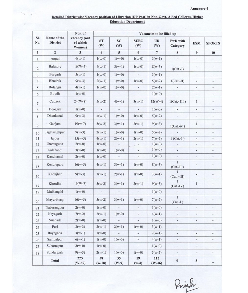 DHE_Odisha's tweet image. 📢 Recruitment Alert

SSB has released notification for 225 Librarian posts in Non-Govt Aided Colleges under the Higher Education Department.

🗓️ Application Window: 27th April to 30th May, 2026

🔗 Details on SSB official website (ssbodisha.ac.in)
#ssb #highereducation