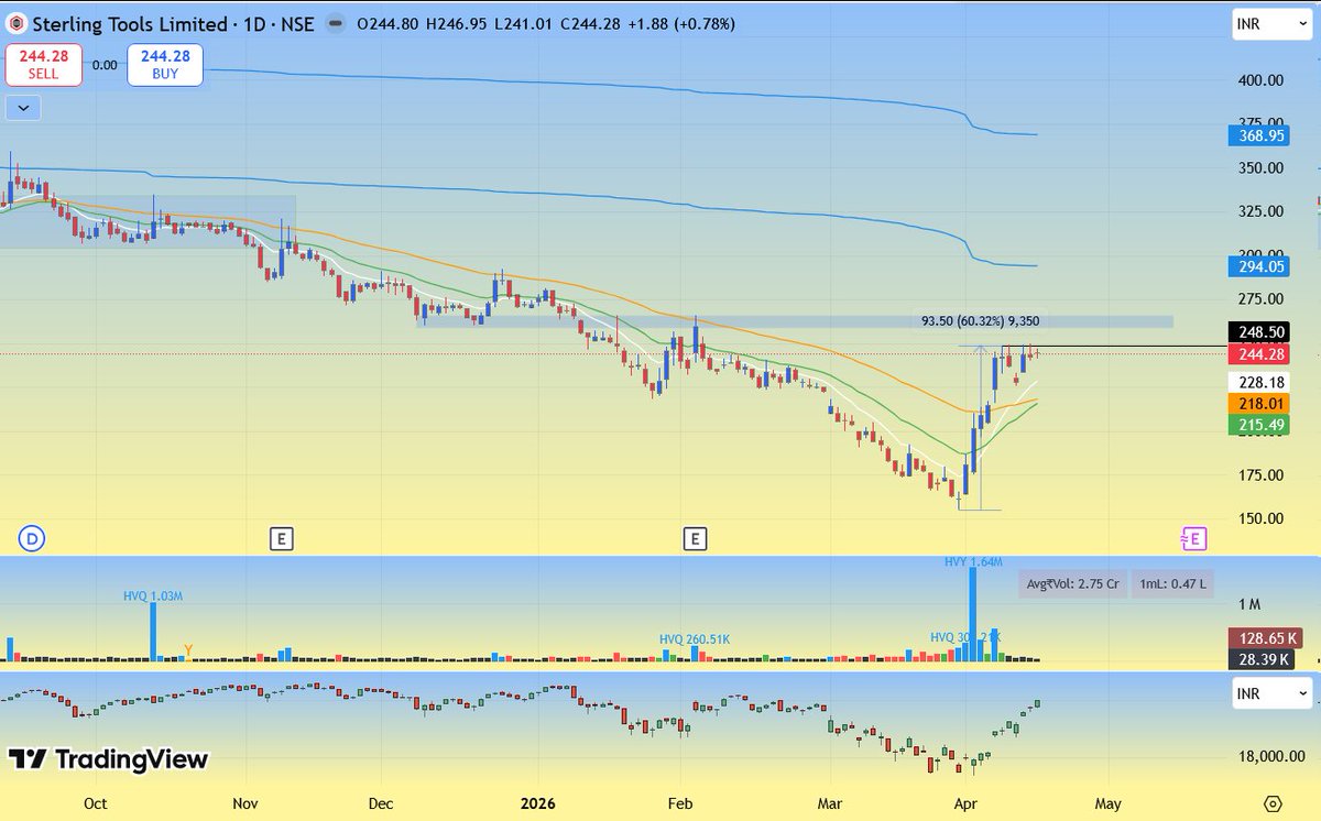ryzin05's tweet photo. #STERTOOLS
- Good 60% move from the bottom https://t.co/V8EPbej8h4