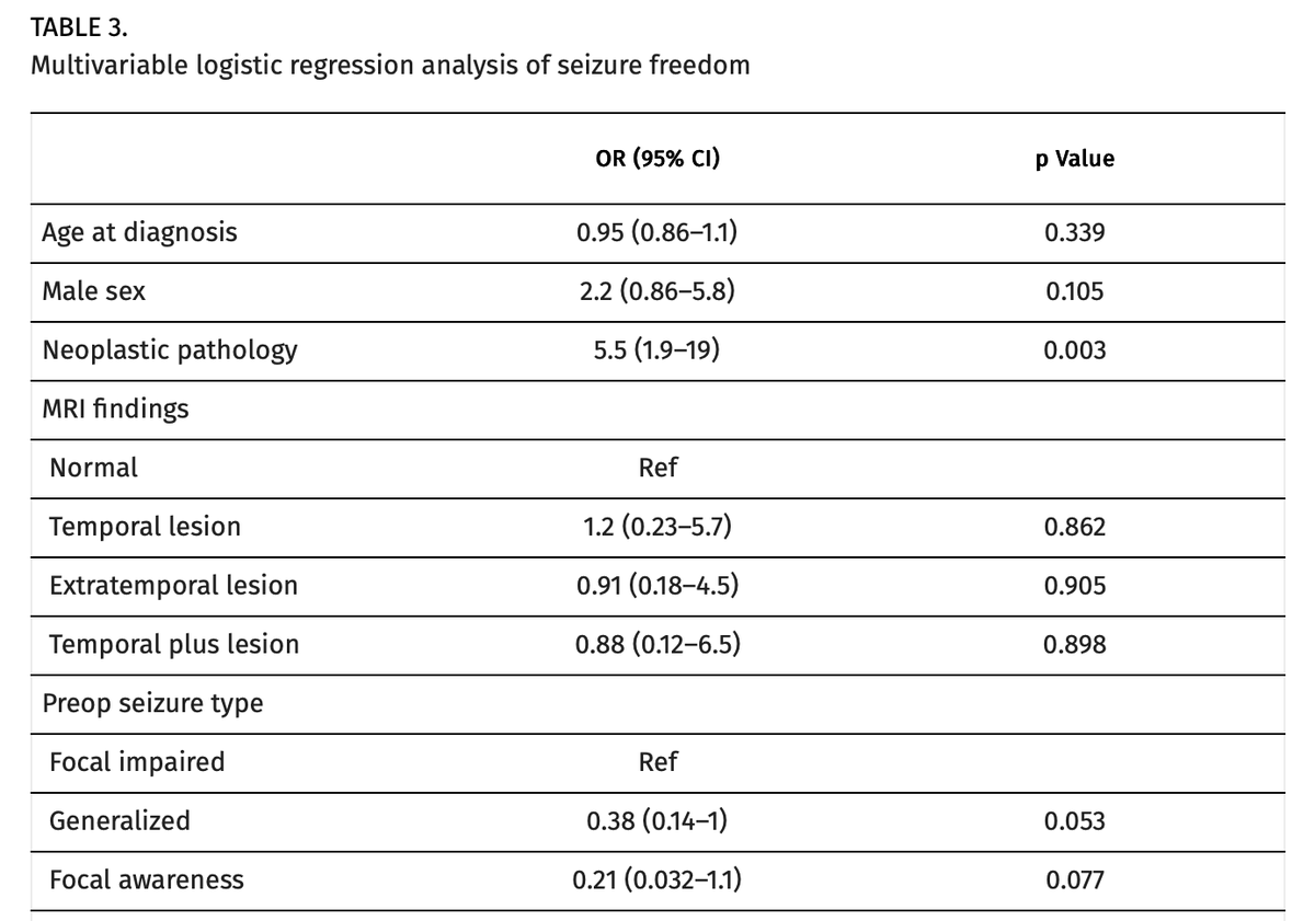 TheJNS's tweet image. #OnlineFirst: Association of electrocorticography and seizure outcomes in resective pediatric epilepsy surgery

thejns.org/pediatrics/vie…