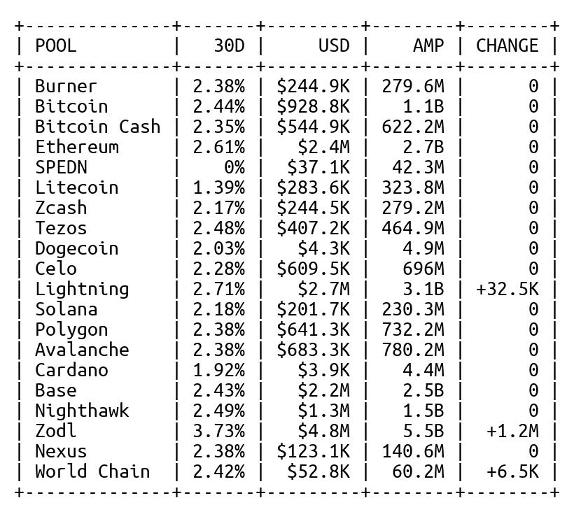 Spending Capacity: $18.4M
Staked AMP: 21.1B (+1.2M AMP, $1.1K USD)