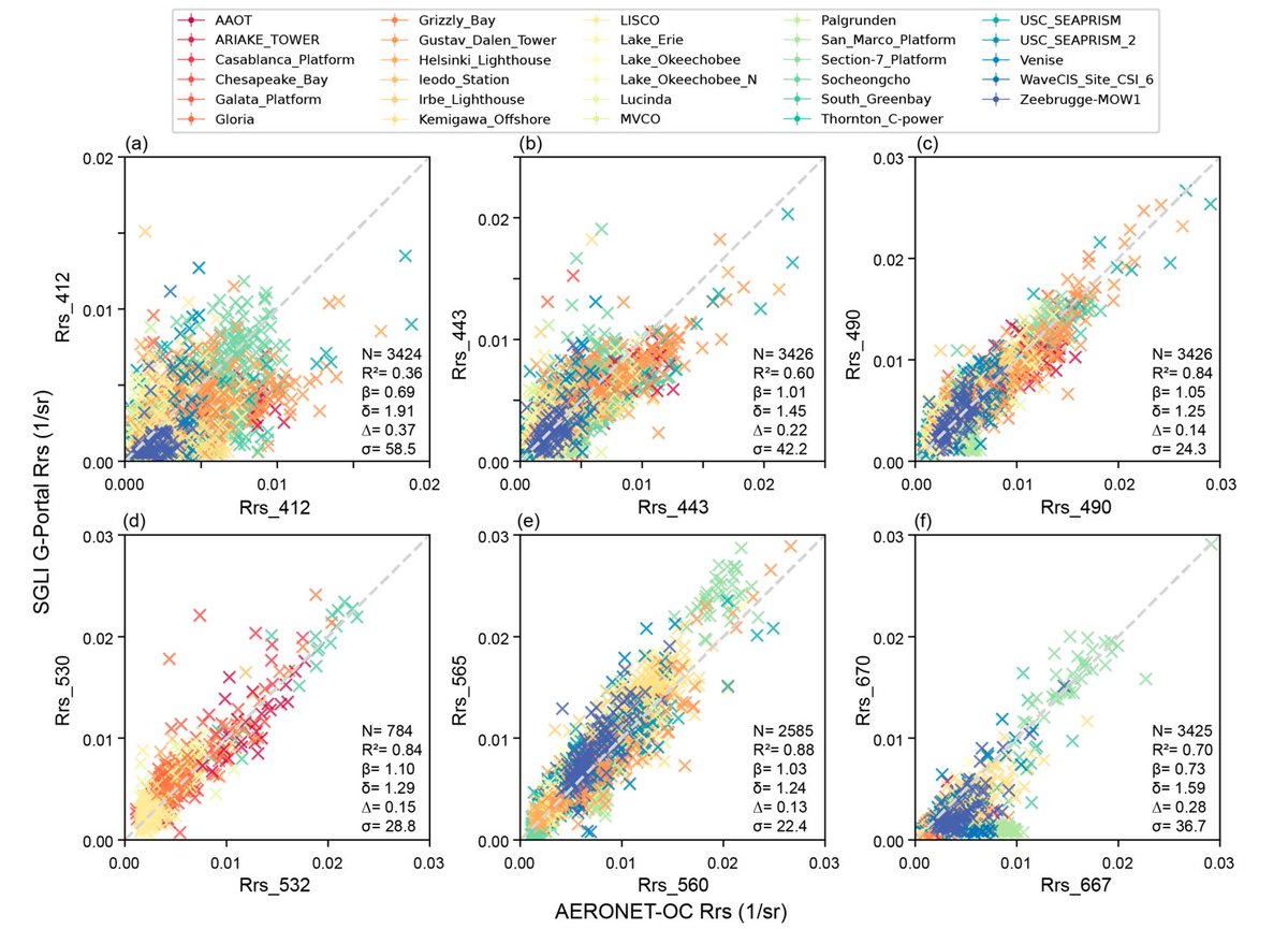 RemoteSens_MDPI's tweet image. 💧💧 Long-Term #Evaluation of GCOM-C/SGLI #Reflectance and #Water Quality Products: Variability Among #JAXA G-Portal and #JASMES

✍️ Salem Ibrahim Salem et al.
🔗 brnw.ch/21x1JiY