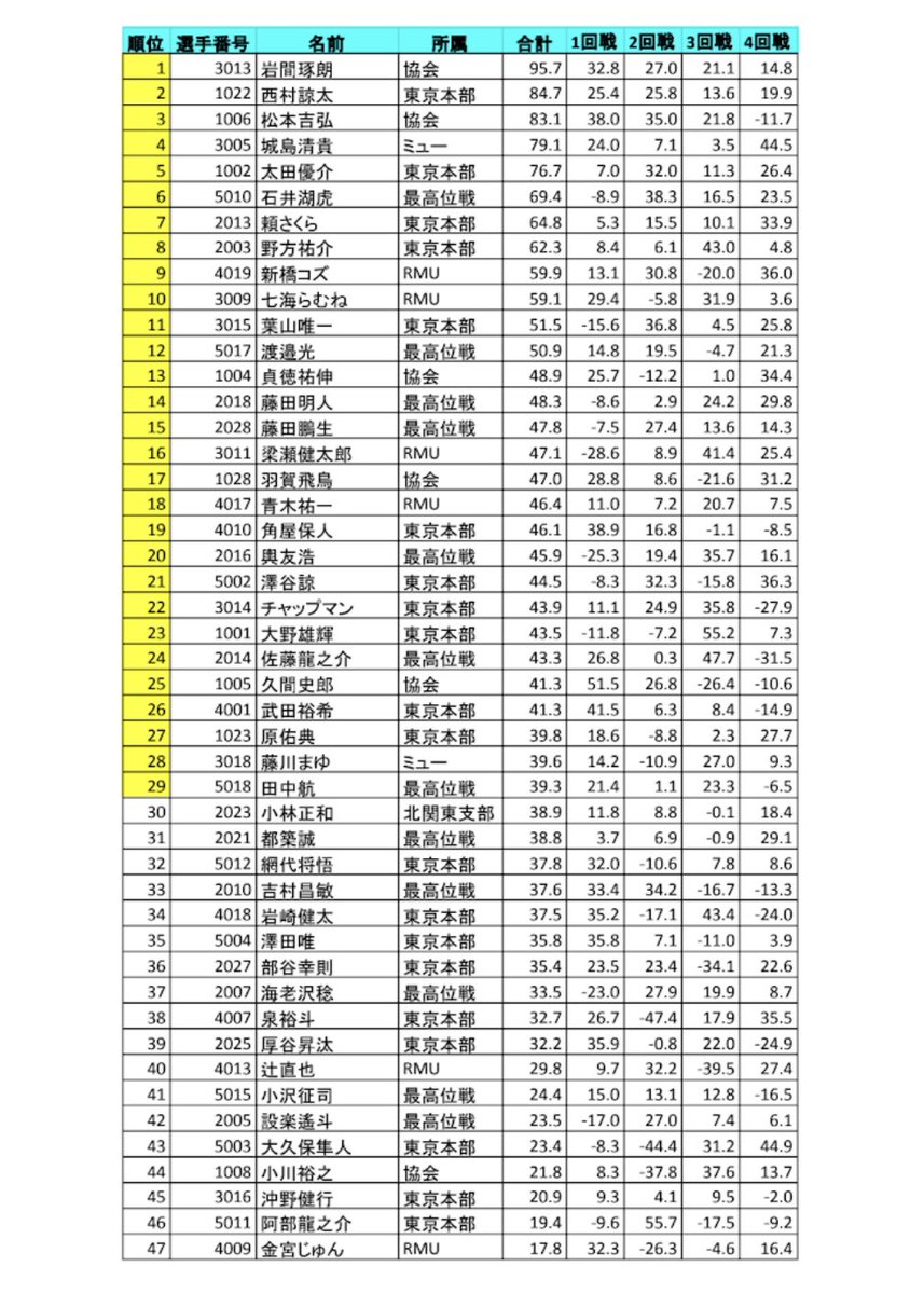 JPML_sokuhou's tweet photo. 二次予選 全対局が終了
順位セルが黄色の選手が
4/25(土)の本戦に
勝ち上がりとなりました

本日の速報は以上です
ありがとうございました

#第34期麻雀マスターズプロ予選3 https://t.co/J9LIFSaBdo