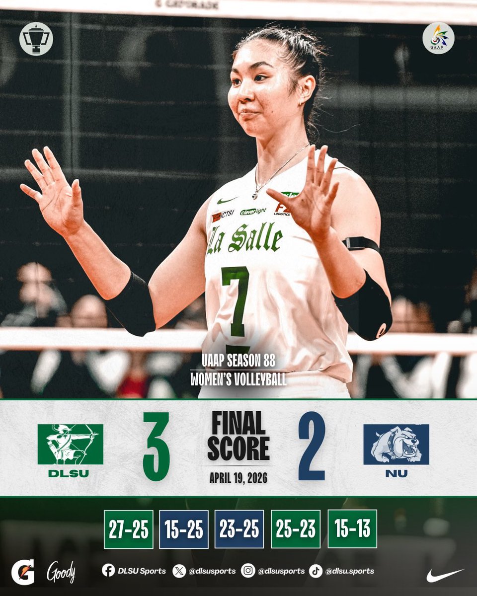 dlsusports's tweet photo. FLAWLESS VICTORY 🙌😤

The DLSU Lady Spikers aced their way to a powerful 14th win of the #UAAPSeason88 Women's Volleyball Tournament, digging through the NU Lady Bulldogs, 27-25, 15-25, 23-25, 25-23, 15-13.🏐

#StrengthInMotionHopeInAction #AnimoGr88ness #GoLaSalle #AnimoLaSalle https://t.co/pC5WqrUwRL