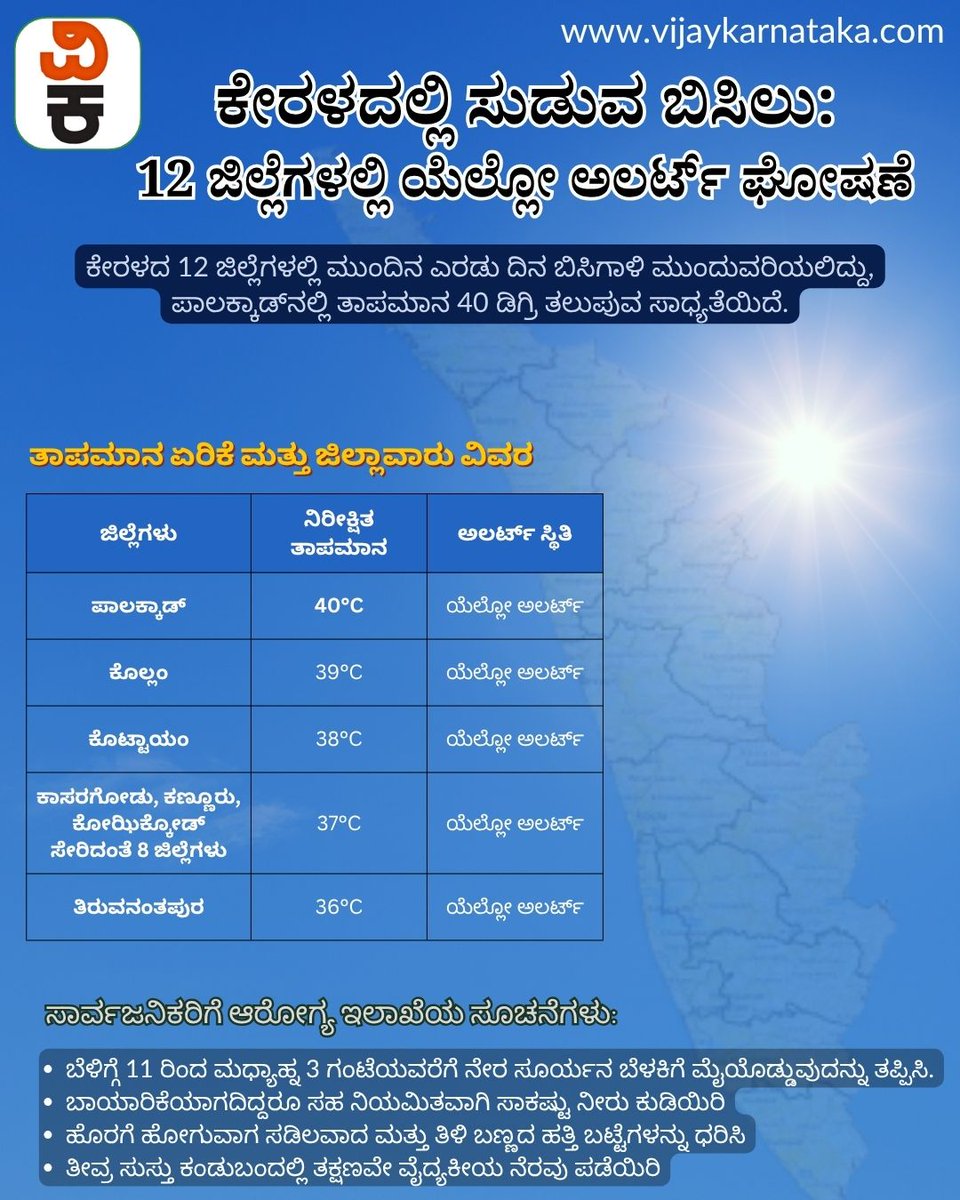 Vijaykarnataka's tweet image. ಕೇರಳದ 12 ಜಿಲ್ಲೆಗಳಲ್ಲಿ ಮುಂದಿನ ಎರಡು ದಿನ ಬಿಸಿಗಾಳಿ ಮುಂದುವರಿಯಲಿದ್ದು, ಪಾಲಕ್ಕಾಡ್‌ನಲ್ಲಿ ತಾಪಮಾನ 40 ಡಿಗ್ರಿ ತಲುಪುವ ಸಾಧ್ಯತೆಯಿದೆ. ಆದರೆ, ಏಪ್ರಿಲ್ ಅಂತ್ಯದ ವೇಳೆಗೆ ಬೇಸಿಗೆ ಮಳೆಯಾಗುವ ಮುನ್ಸೂಚನೆ ಇರುವುದು ಜನರಲ್ಲಿ ನೆಮ್ಮದಿ ಮೂಡಿಸಿದೆ.
#kerala #KeralaWeather #weatheraware