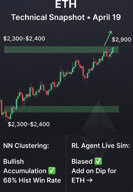ackillian10's tweet image. "ETH Technical Snapshot: Consolidating above $2,300–$2,400 zone after recent breakout. ETF inflows remain supportive while on-chain accumulation strengthens. Our Neural Network clustering flags bullish regime (68% hist win rate). #ETH #Ethereum #QuantTrading #Crypto