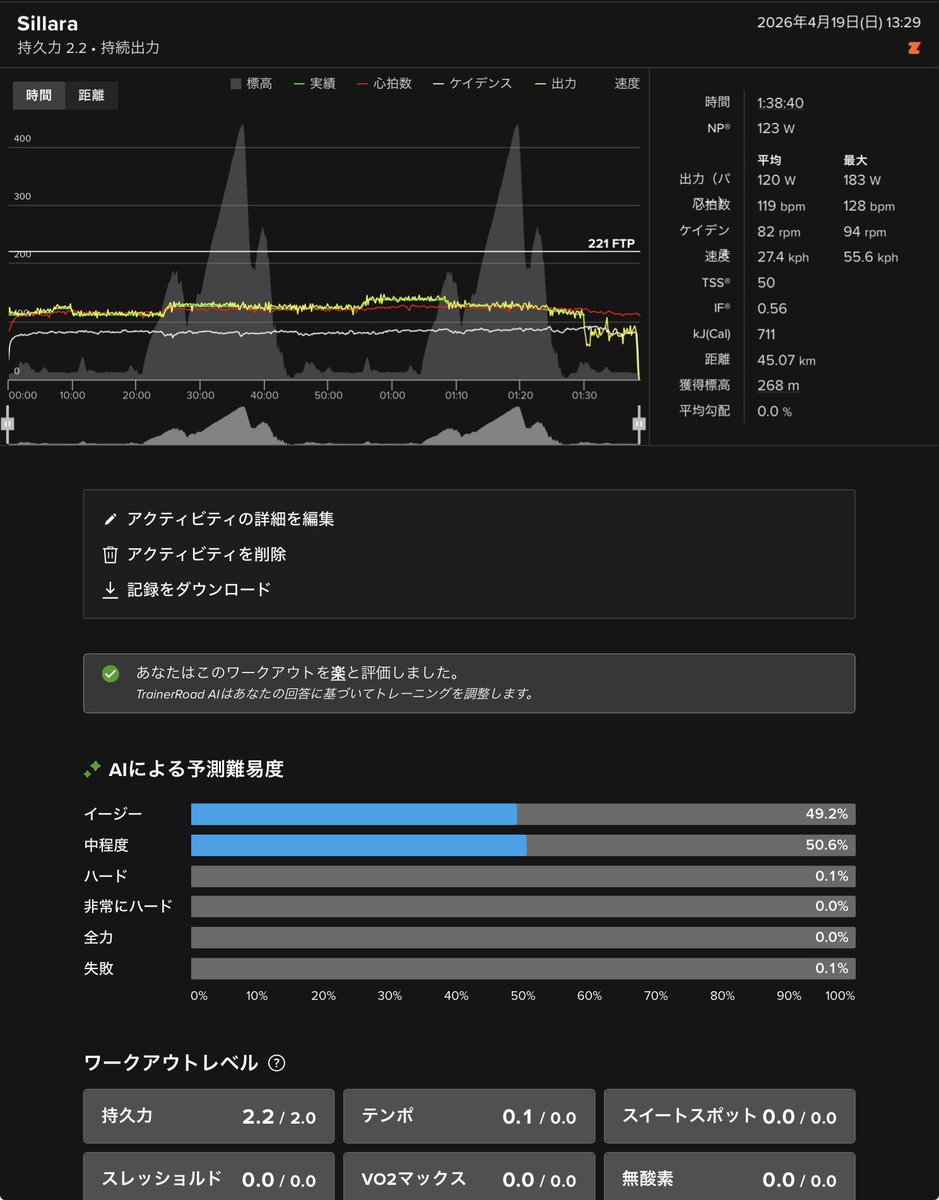 SiRmDtyc17FoWcV's tweet image. のんびりリカバリーライド。来週は回復週
#TrainerRoad