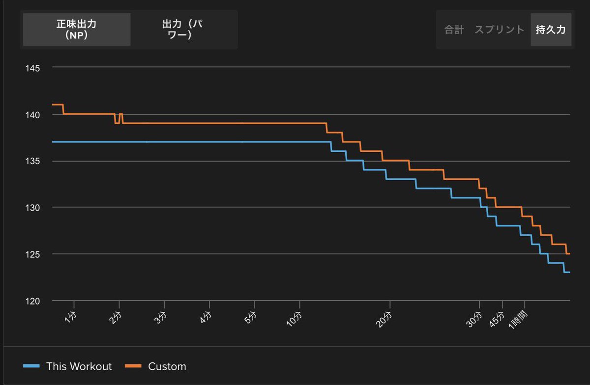 SiRmDtyc17FoWcV's tweet image. のんびりリカバリーライド。来週は回復週
#TrainerRoad