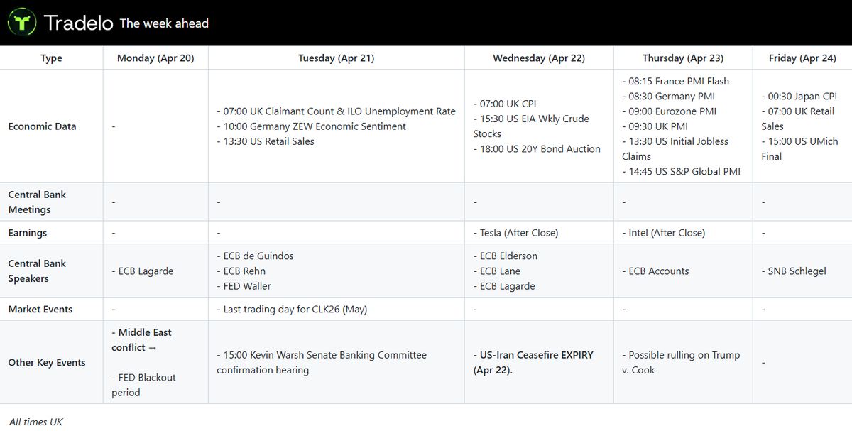 Week ahead: Hormuz developments in focus. Ceasefire expiries Wednesday. Fed blackout, Warsh hearing. UK data and PMIs.
#WeekAhead #EconomicData #Hormuz #FED