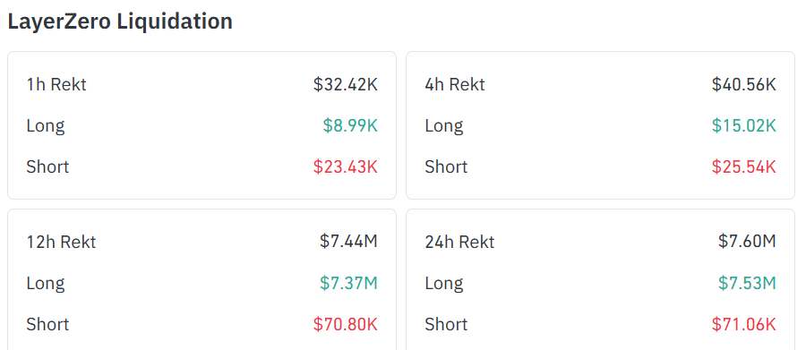 prievofficial's tweet photo. $7.5 million in long positions were liquidated — gamblers got burned again, which is why you shouldn’t trade altcoins on futures. Use your head.😂 $zro @LayerZero_Core #altcons #trading #bitcoin #zero https://t.co/9nlNB2fGda