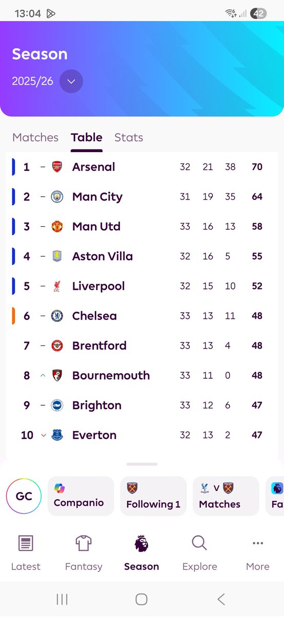 boxing_gary's tweet photo. Brighton could of been 6th today in a Europe spot but f#%ked it up.... https://t.co/hedLm6V43m