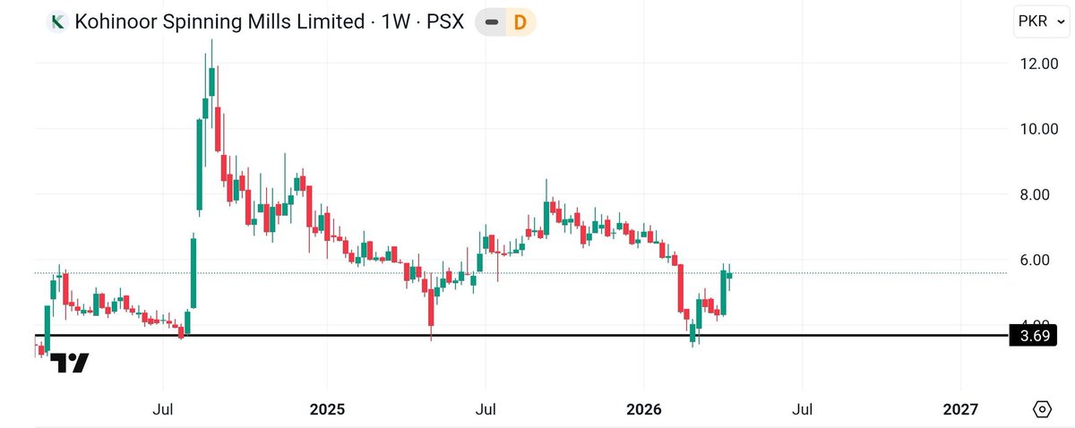 HumayunInvests's tweet photo. #KOSM rallies toward 8 and then 13 after bullish reversal from same bottom thrice.
First leg already in play.
Right now, initial upside to 8 still intact (44% gain). Bullish setup.
#KSE100 https://t.co/6G0PMBWxVW
