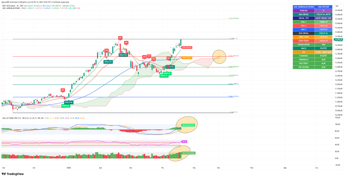 BorsaAzil's tweet image. #XU100

Evet gene hazır sosyal medya da herkes ÜSTAD  olmuş ve piyasayı yorumlarken bizlerde kendi düşünce ve beklentilerimizi söyleyelim dimi :)

Hafta sonu gerek İRAN gerekse ABD tarafından gelen açıklamalar sonrası gene bol keseden atıp tutmalar başlamış #borsa için #brent