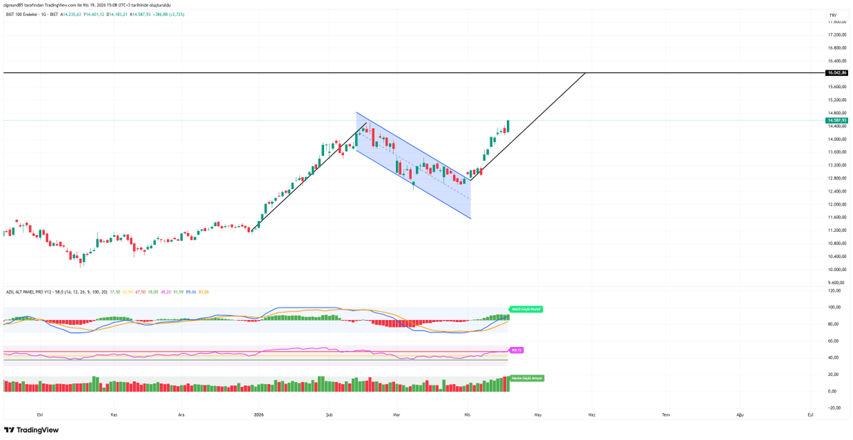 BorsaAzil's tweet image. #XU100

Evet gene hazır sosyal medya da herkes ÜSTAD  olmuş ve piyasayı yorumlarken bizlerde kendi düşünce ve beklentilerimizi söyleyelim dimi :)

Hafta sonu gerek İRAN gerekse ABD tarafından gelen açıklamalar sonrası gene bol keseden atıp tutmalar başlamış #borsa için #brent
