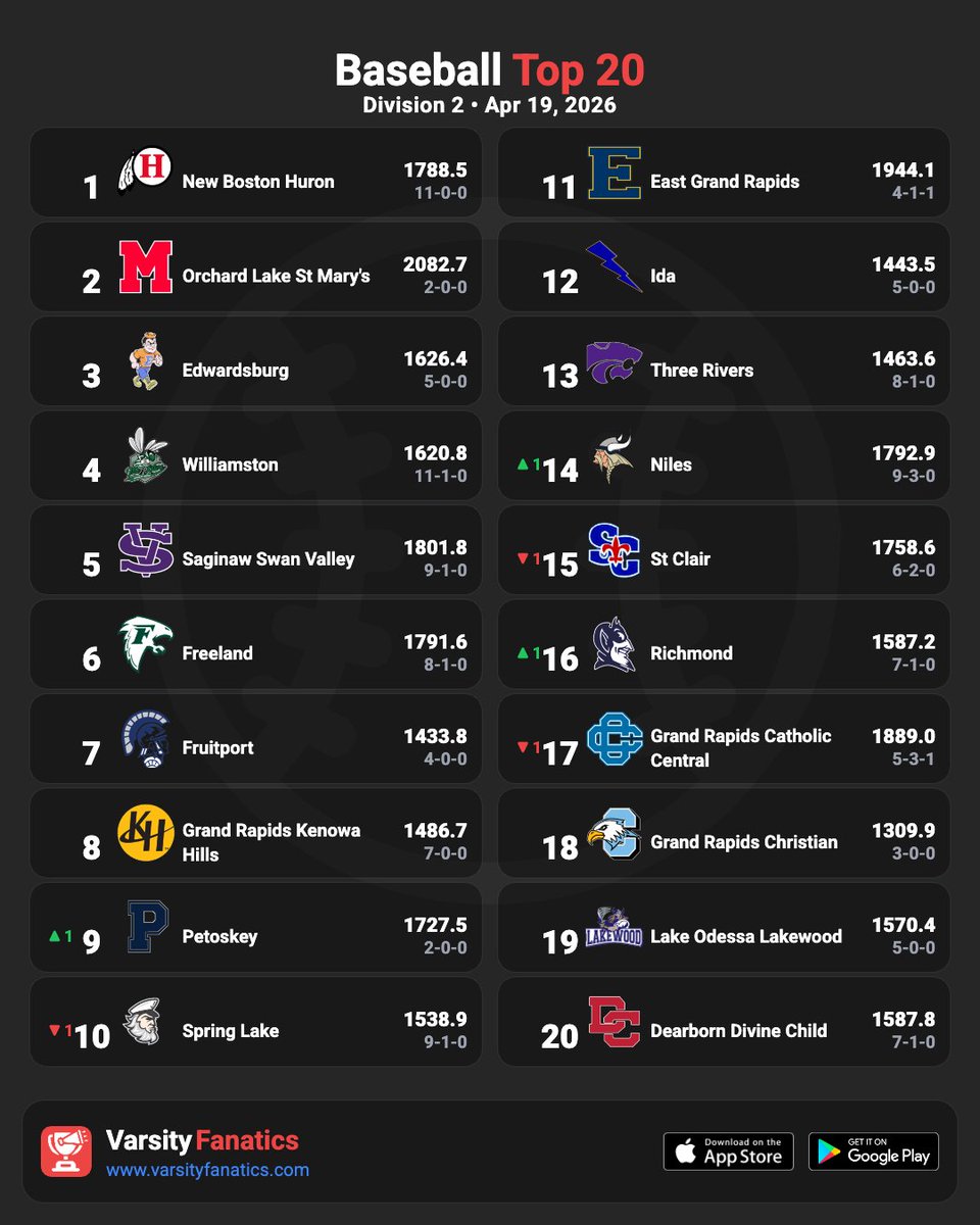 VarsityFanatics's tweet photo. ⚾📊 Baseball | Weekly Rankings

Find full rankings &amp; standings predictions — free in the App Store and Google Play Store.

@ThePrep3 @MIPrepZoneMD @statechampsmich @MliveSports @MHSBCA1
 #MHSAA #MiBaseball #HighSchoolBaseball #MichiganSports #VarsityFanatics #DiamondNotes https://t.co/hxupxxlx72