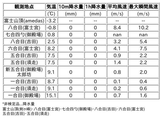 Image for the Tweet beginning: 4/19日 (日)  21:00
各登山道の気象観測情報じゃ。
イマフジWebsiteでは最新情報が見られるぞ。

🗻Website
 