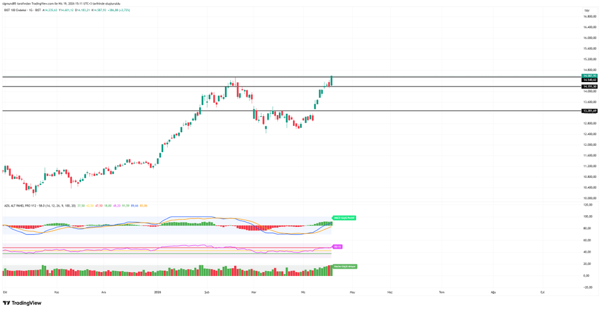 BorsaAzil's tweet image. #XU100

Evet gene hazır sosyal medya da herkes ÜSTAD  olmuş ve piyasayı yorumlarken bizlerde kendi düşünce ve beklentilerimizi söyleyelim dimi :)

Hafta sonu gerek İRAN gerekse ABD tarafından gelen açıklamalar sonrası gene bol keseden atıp tutmalar başlamış #borsa için #brent
