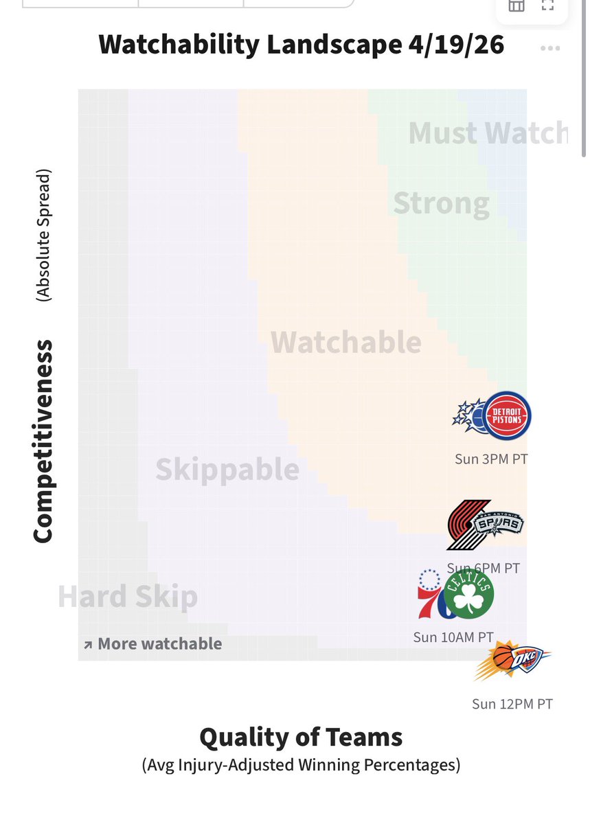 NBAWhatToWatch's tweet photo. 🏀 NBA Watchability - Apr 19 

Watch Plan: 
 - If you can only watch one ➡️ *Magic-Pistons* (most competitive)
 - More time? ➡️ Add *Blazers-Spurs* https://t.co/fdcfNIrPOa