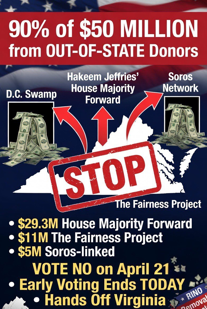 VIRGINIA: 2 DAYS LEFT TO STOP THE POWER GRAB 🚨
Nearly $50 MILLION is flooding Virginia to push this redistricting referendum — and 90% of it is coming from OUT OF STATE.
Who’s bankrolling it?
• $29.3M — House Majority Forward (Hakeem Jeffries’ D.C. dark money network)
• $11M —