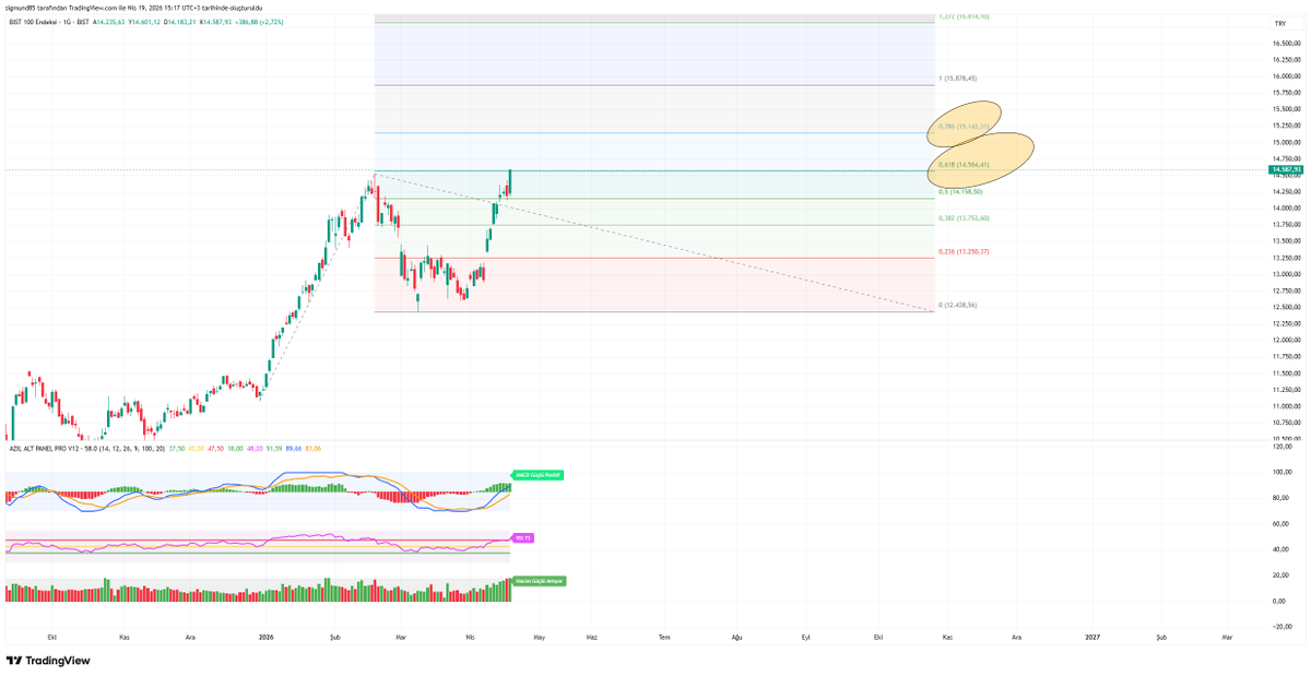 BorsaAzil's tweet image. #XU100

Evet gene hazır sosyal medya da herkes ÜSTAD  olmuş ve piyasayı yorumlarken bizlerde kendi düşünce ve beklentilerimizi söyleyelim dimi :)

Hafta sonu gerek İRAN gerekse ABD tarafından gelen açıklamalar sonrası gene bol keseden atıp tutmalar başlamış #borsa için #brent
