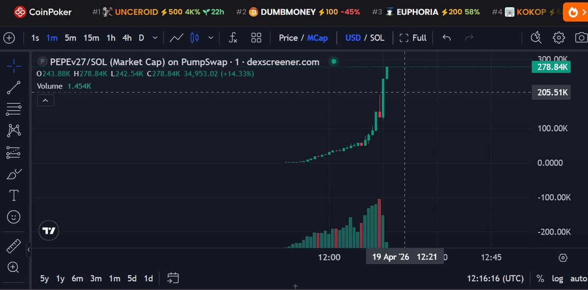 recursiveeai's tweet image. bot caught it at 60k mc 
#solana #memecoins