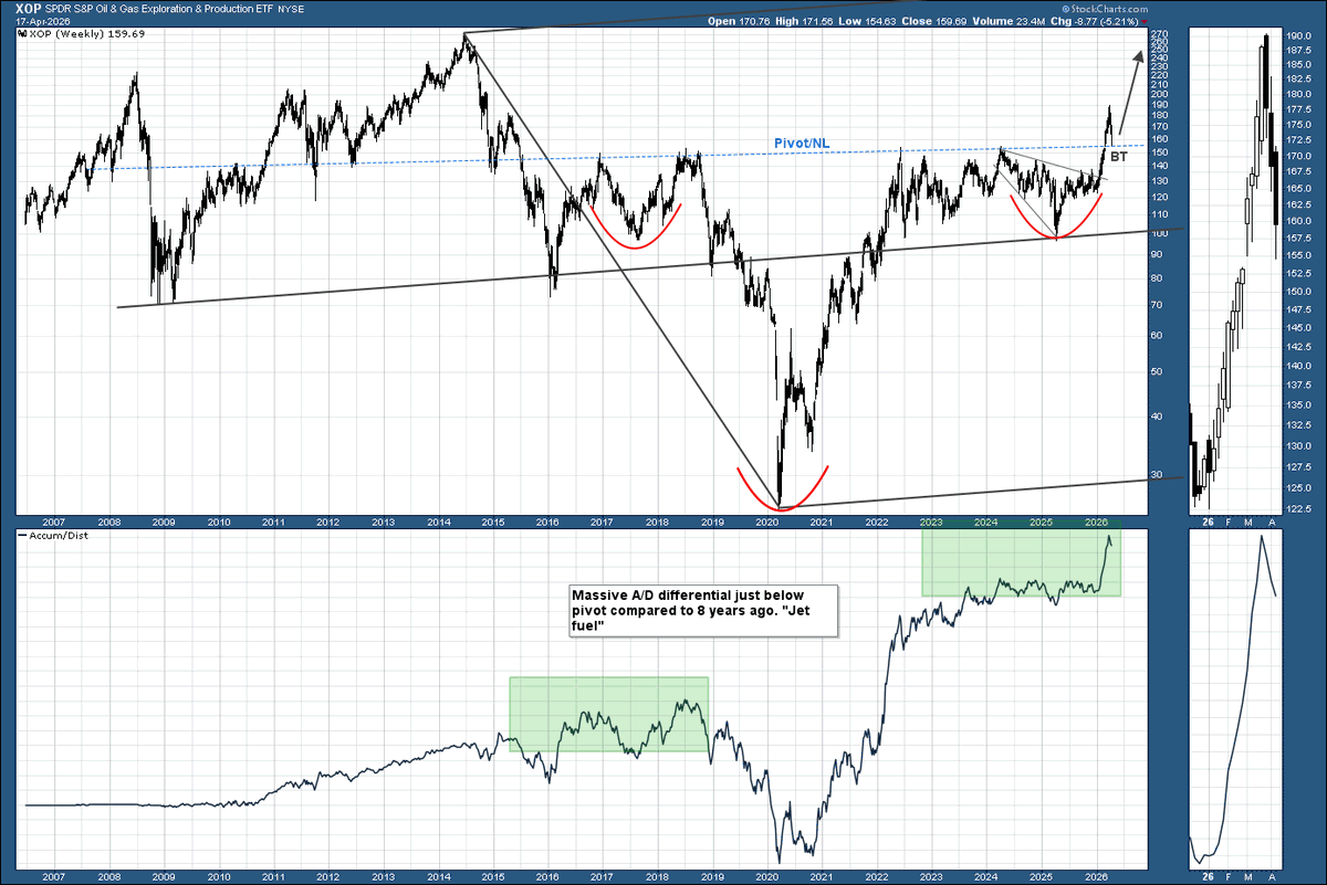 Beyond_Charting's tweet image. #oil #oilandgas $xop I have more patience than most it seems. This bullish structure has a long ways to go in my view and may have just backtested the neckline en route to higher prices.