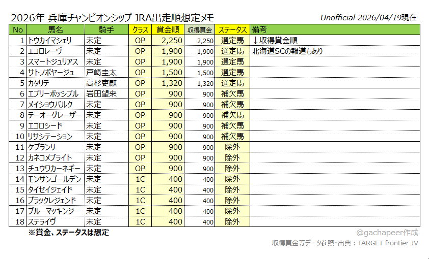 兵庫チャンピオンシップJRA出走順メモ 収得賞金ボーダーは5番手