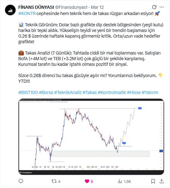 Finansdunyas1's tweet image. $KONTR –Dolar Bazlı Dev Kırılım!📈
💵Dolar bazlı grafikte yeşil talep bölgesinden gelen tepki muazzam. $0,26$ direnci artık geride kaldı, "After" evresi için onay alındı.
🎯 Hedef: $2,04$
🛑 Stop: $0,17$

Düşen trend kırıldı, kurumsal alıcılar eşliğinde gözler zirvede. YTD.#KONTR