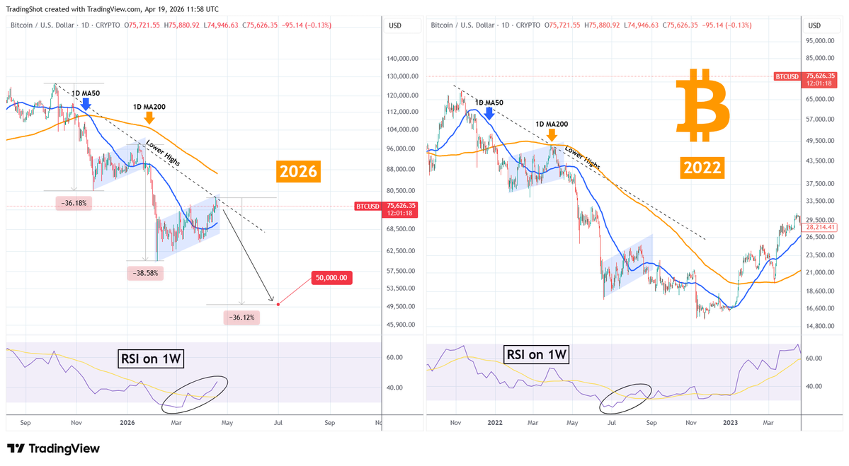 TradingShot's tweet photo. #Bitcoin hit its ATH Lower Highs trend-line and so far it's been rejected. As long as the 1D MA200 holds as a Resistance, it is very likely to repeat the 2022 Bear Cycle.

#BTC had similar Bear Flags not just in 2022 but from Nov 2025 to Jan 2026, which preceded a -36.18% decline and was followed by a -38.58% decline.

As long as the 1D MA200 hods, we expect $BTC to make another such Bearish Leg and hit $50000.

Full description on our Telegram channel:
👉https://t.co/WkvAT9GGe1

LIKE 👍, FOLLOW ✅, SHARE 🙌 and COMMENT ✍ if you enjoy this analysis!

#crypto #trading