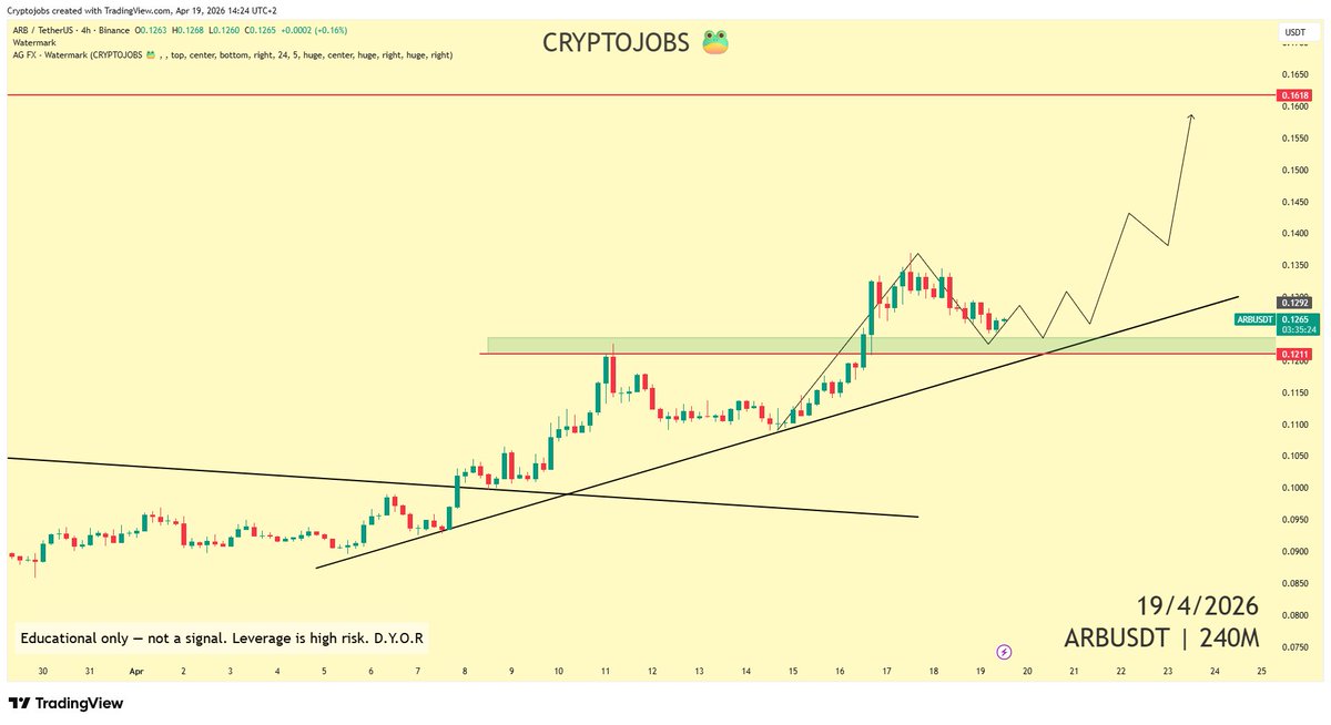 CryptoJobs3's tweet image. Previous HH acting as support, that's probably a bullish retest on $ARB 📈 

Same setup: 0.1600 next to me🎯

#tradingcards