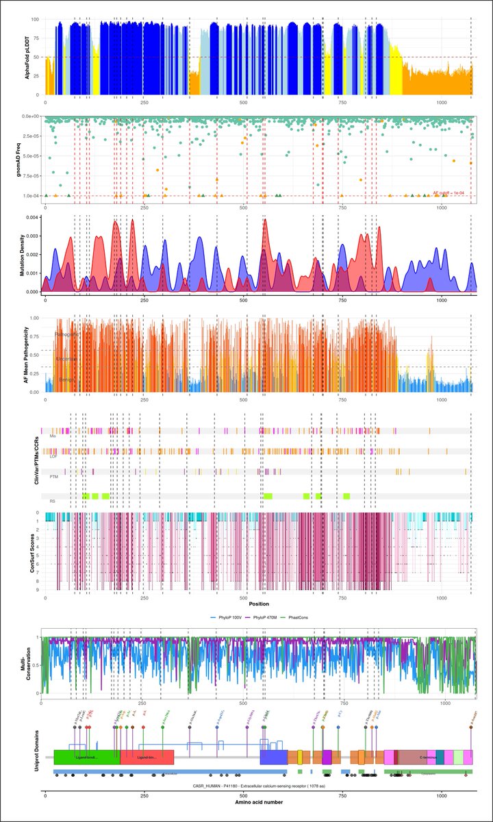 Itzaggu's tweet image. Introducing VarViz: a free, open-source web app for interpreting missense variants.

Multiple interactive evidence tracks. Automated ACMG/AMP Tags. All in one protein-level view. varviz.org #genomics #variantinterpretation #ACMG #RareDiseases #bioinformatics