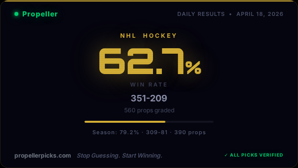 propellerpicks's tweet image. 351-209 (63%) on the night. Season sitting at 79% across 390+ picks. Building all year. 📈

#NHLPicks #Pick6